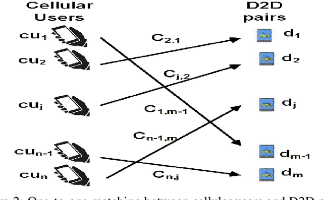 Figure 3 for Generative Neural Network based Spectrum Sharing using Linear Sum Assignment Problems