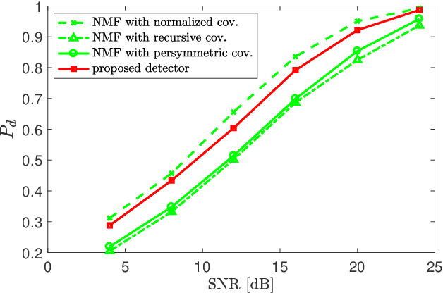 Figure 2 for Adaptive Radar Detection in Heterogeneous Clutter-dominated Environments