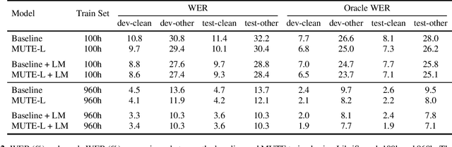 Figure 4 for Multitask Training with Text Data for End-to-End Speech Recognition