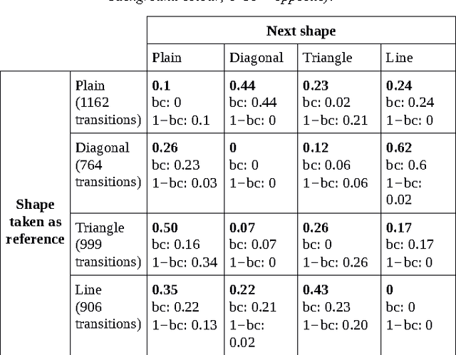Figure 3 for Role of Simplicity in Creative Behaviour: The Case of the Poietic Generator