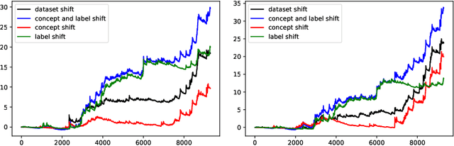Figure 1 for Testing for concept shift online