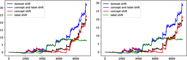 Figure 2 for Testing for concept shift online