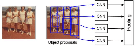 Figure 1 for Mean Box Pooling: A Rich Image Representation and Output Embedding for the Visual Madlibs Task