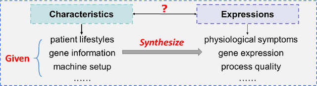 Figure 1 for A Generative Adversarial Network-based Selective Ensemble Characteristic-to-Expression Synthesis (SE-CTES) Approach and Its Applications in Healthcare