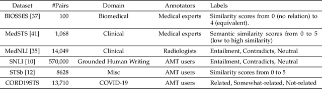 Figure 1 for CORD19STS: COVID-19 Semantic Textual Similarity Dataset