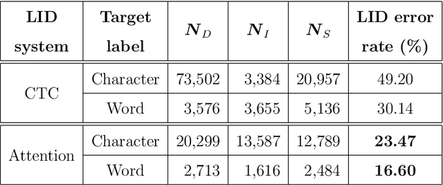 Figure 2 for Joint Language Identification of Code-Switching Speech using Attention based E2E Network