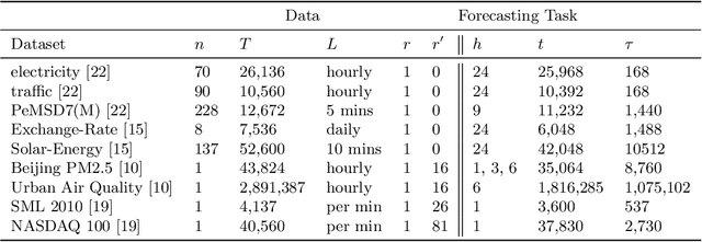 Figure 1 for Do We Really Need Deep Learning Models for Time Series Forecasting?