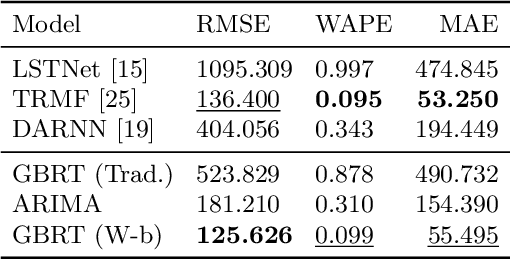 Figure 3 for Do We Really Need Deep Learning Models for Time Series Forecasting?