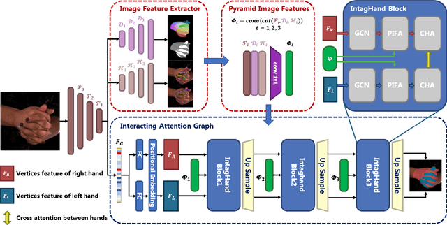 Figure 3 for Interacting Attention Graph for Single Image Two-Hand Reconstruction