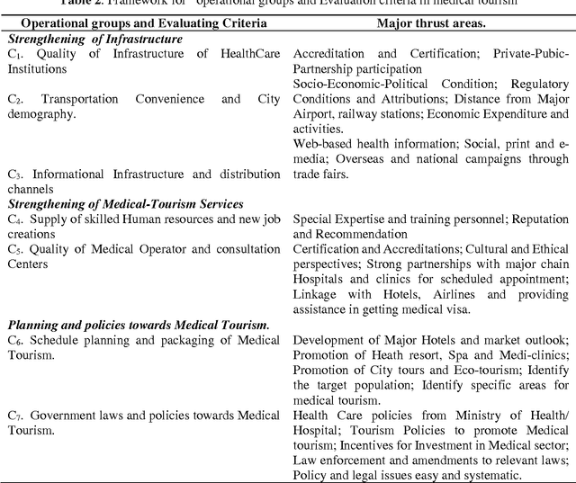 Figure 3 for Evaluation and selection of Medical Tourism sites: A rough AHP based MABAC approach