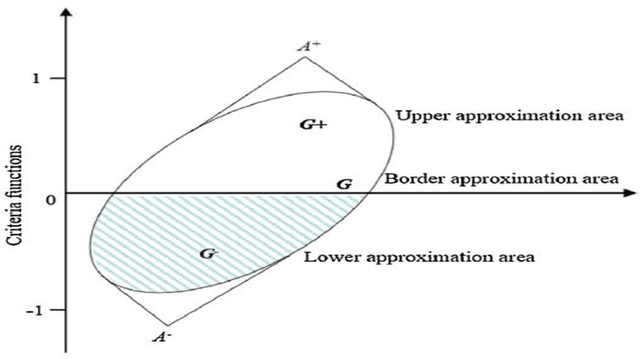 Figure 4 for Evaluation and selection of Medical Tourism sites: A rough AHP based MABAC approach