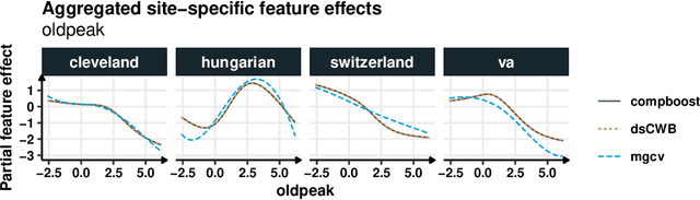 Figure 4 for Privacy-Preserving and Lossless Distributed Estimation of High-Dimensional Generalized Additive Mixed Models