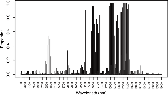 Figure 4 for Unobserved classes and extra variables in high-dimensional discriminant analysis