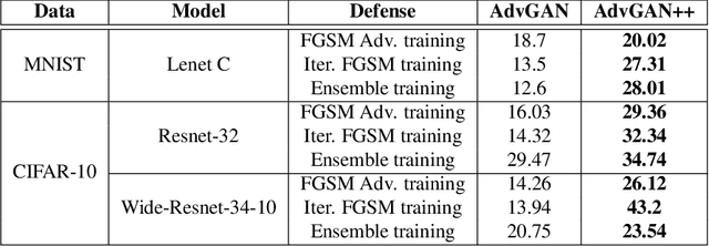Figure 2 for AdvGAN++ : Harnessing latent layers for adversary generation