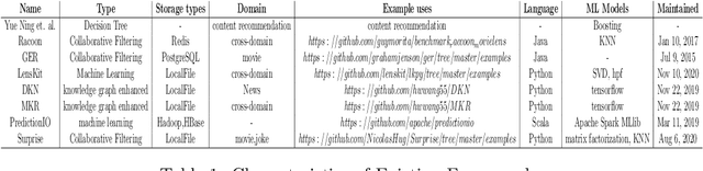 Figure 1 for Application of Knowledge Graphs to Provide Side Information for Improved Recommendation Accuracy