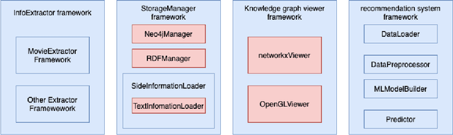 Figure 2 for Application of Knowledge Graphs to Provide Side Information for Improved Recommendation Accuracy