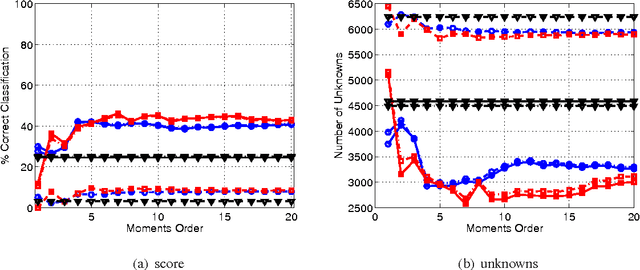 Figure 2 for Pseudo-Zernike Based Multi-Pass Automatic Target Recognition From Multi-Channel SAR