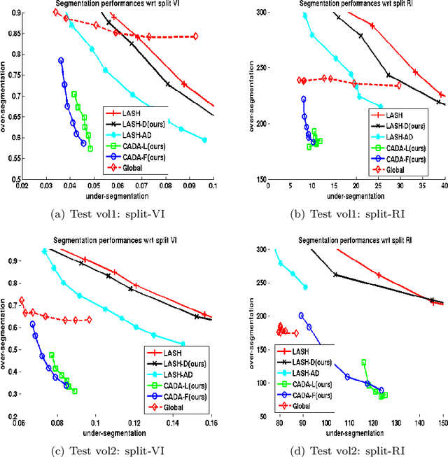 Figure 4 for A Context-aware Delayed Agglomeration Framework for Electron Microscopy Segmentation