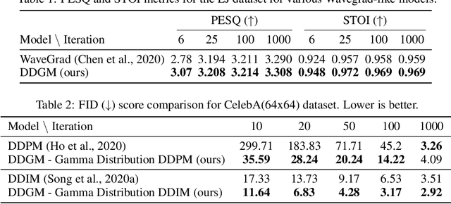 Figure 2 for Denoising Diffusion Gamma Models