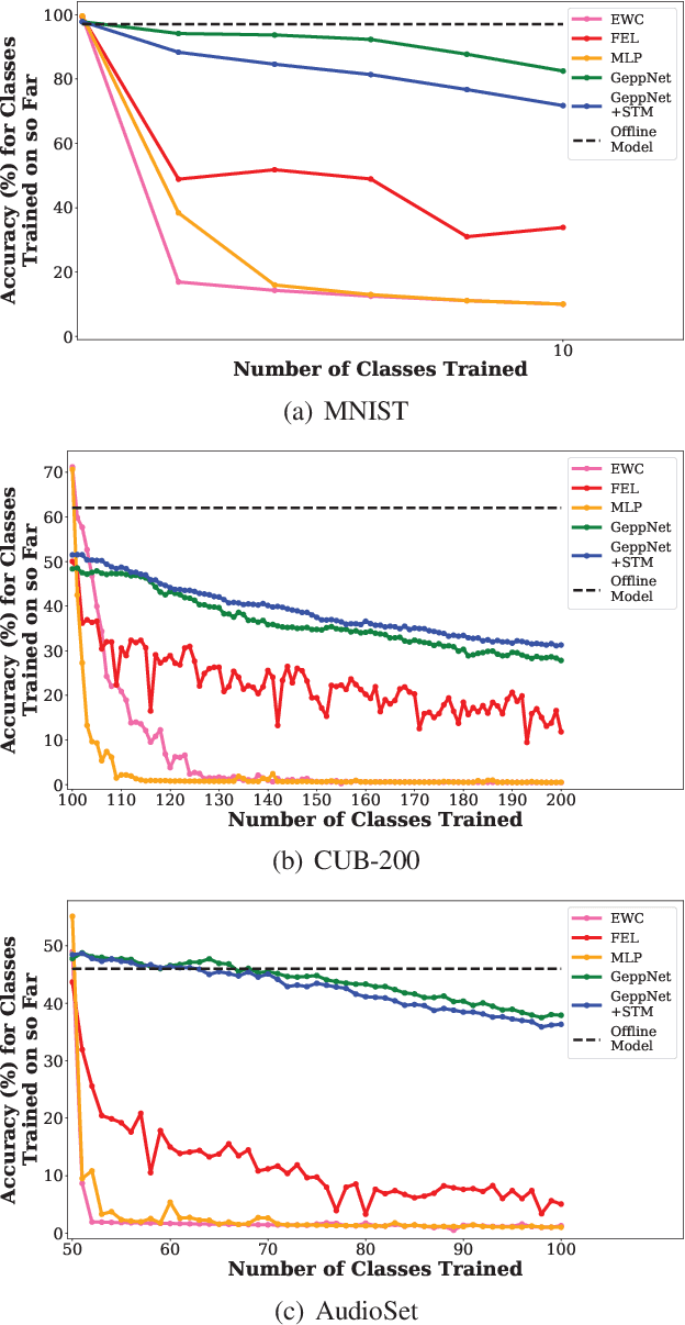 Figure 4 for Measuring Catastrophic Forgetting in Neural Networks