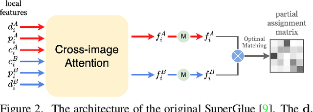 Figure 3 for A Detector-oblivious Multi-arm Network for Keypoint Matching
