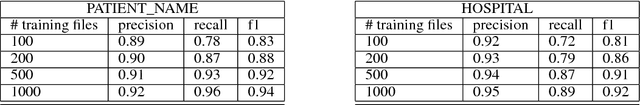 Figure 3 for Towards the Creation of a Large Corpus of Synthetically-Identified Clinical Notes