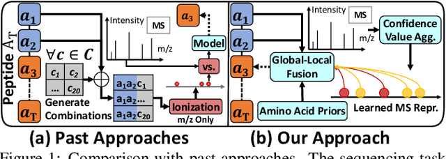 Figure 1 for DPST: De Novo Peptide Sequencing with Amino-Acid-Aware Transformers