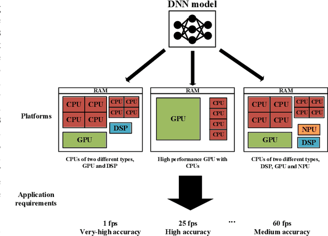 Figure 1 for Optimising Resource Management for Embedded Machine Learning