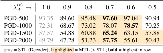 Figure 3 for Hear No Evil: Towards Adversarial Robustness of Automatic Speech Recognition via Multi-Task Learning