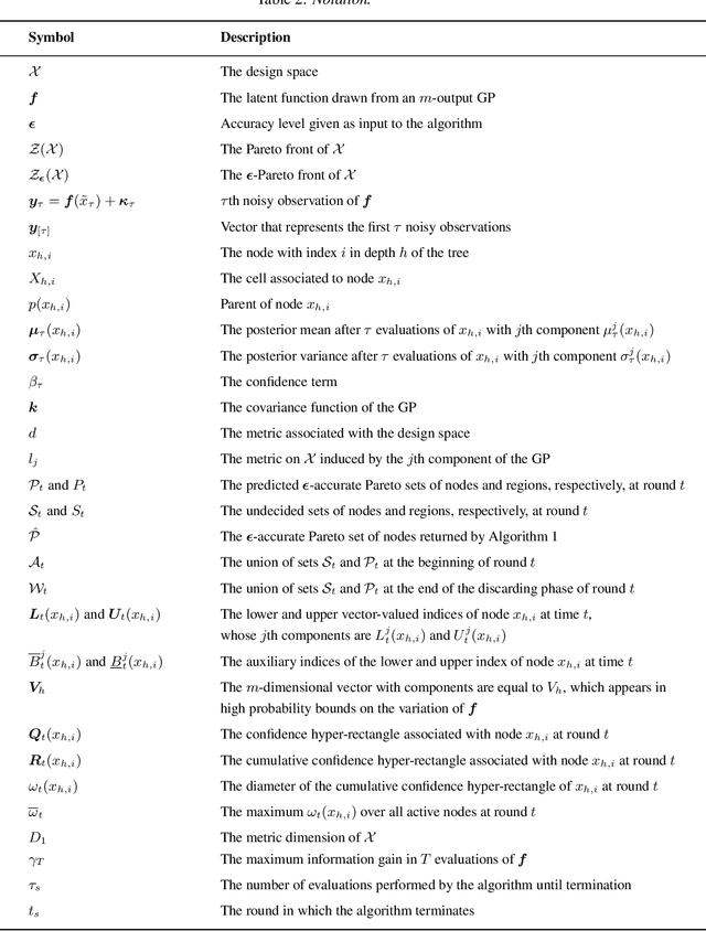 Figure 3 for Pareto Active Learning with Gaussian Processes and Adaptive Discretization