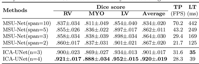 Figure 2 for ICA-UNet: ICA Inspired Statistical UNet for Real-time 3D Cardiac Cine MRI Segmentation