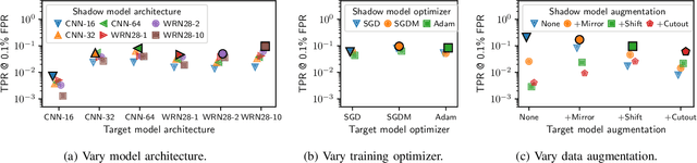 Figure 3 for Membership Inference Attacks From First Principles