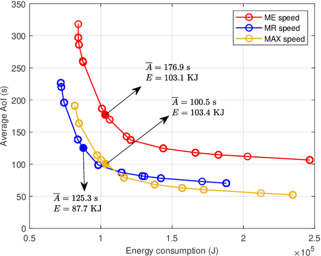 Figure 1 for Energy and Age Pareto Optimal Trajectories in UAV-assisted Wireless Data Collection