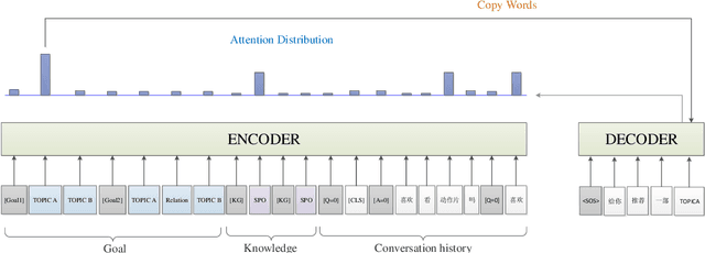 Figure 1 for Multiple Generative Models Ensemble for Knowledge-Driven Proactive Human-Computer Dialogue Agent