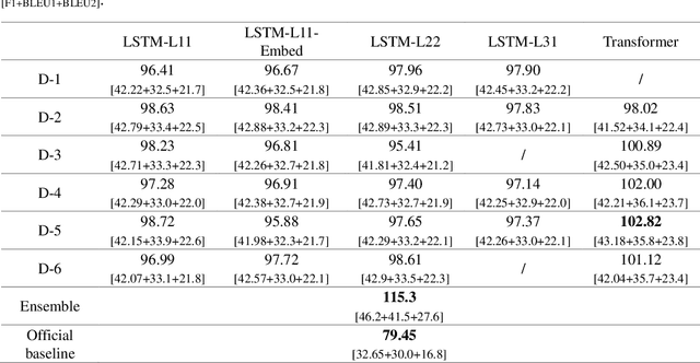 Figure 4 for Multiple Generative Models Ensemble for Knowledge-Driven Proactive Human-Computer Dialogue Agent