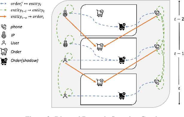 Figure 4 for Graph Neural Networks in Real-Time Fraud Detection with Lambda Architecture
