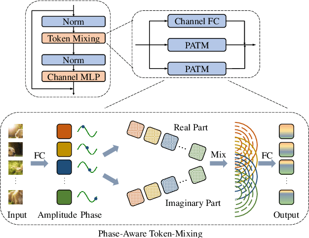 Figure 3 for An Image Patch is a Wave: Phase-Aware Vision MLP