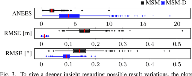 Figure 3 for A Credible and Robust approach to Ego-Motion Estimation using an Automotive Radar