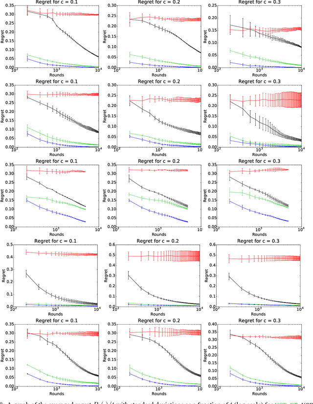 Figure 3 for Online Learning with Abstention