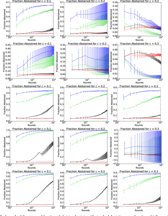 Figure 4 for Online Learning with Abstention