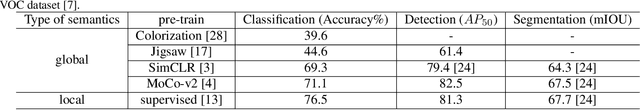 Figure 1 for Fuse Local and Global Semantics in Representation Learning