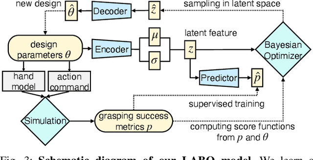 Figure 3 for Emergent Hand Morphology and Control from Optimizing Robust Grasps of Diverse Objects