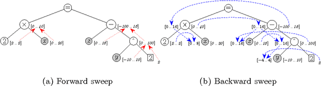 Figure 1 for Directional Consistency for Continuous Numerical Constraints