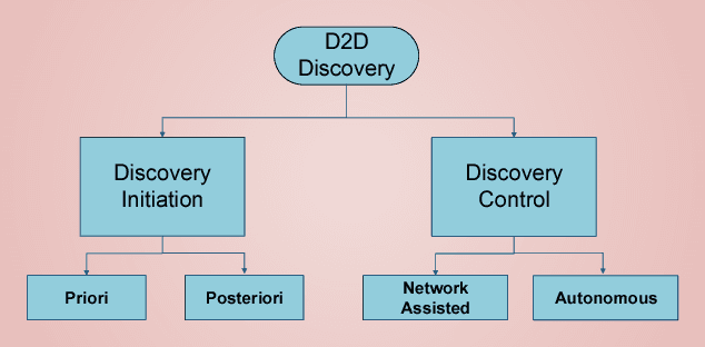 Figure 3 for A Survey of Conventional and Artificial Intelligence / Learning based Resource Allocation and Interference Mitigation Schemes in D2D Enabled Networks
