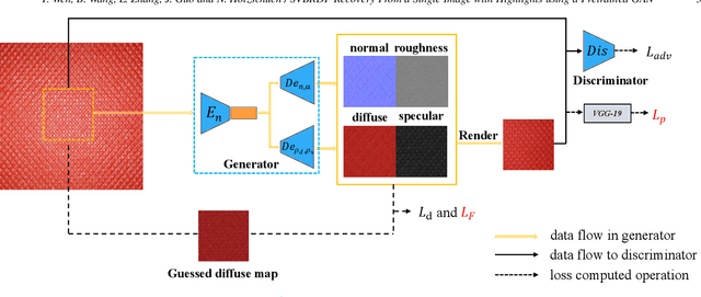 Figure 1 for SVBRDF Recovery From a Single Image With Highlights using a Pretrained Generative Adversarial Network