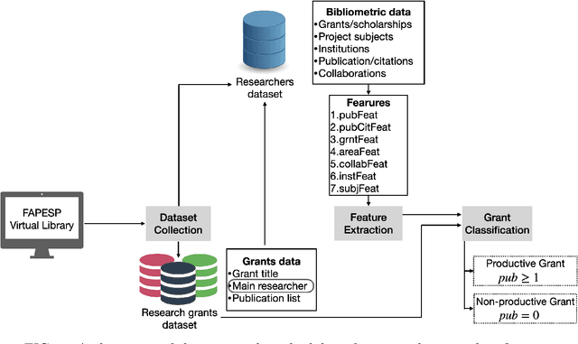 Figure 1 for On predicting research grants productivity