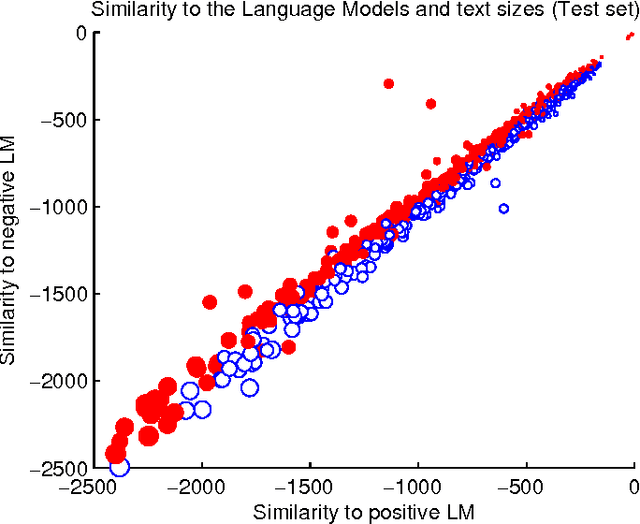 Figure 2 for Statistical sentiment analysis performance in Opinum