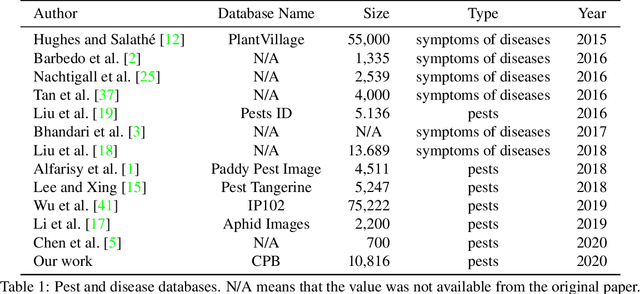 Figure 2 for Weakly Supervised Learning Guided by Activation Mapping Applied to a Novel Citrus Pest Benchmark