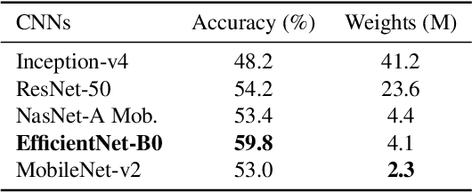 Figure 4 for Weakly Supervised Learning Guided by Activation Mapping Applied to a Novel Citrus Pest Benchmark