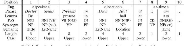 Figure 1 for Bayesian Information Extraction Network